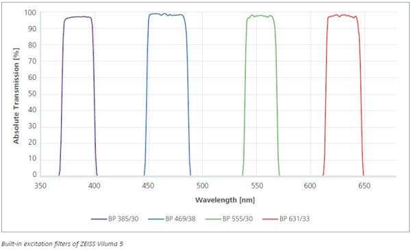 Filtres des LEDs de la source ZEISS Viluma 5