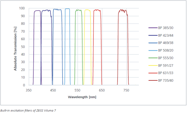 Filtres des LEDs de la source ZEISS Viluma 7