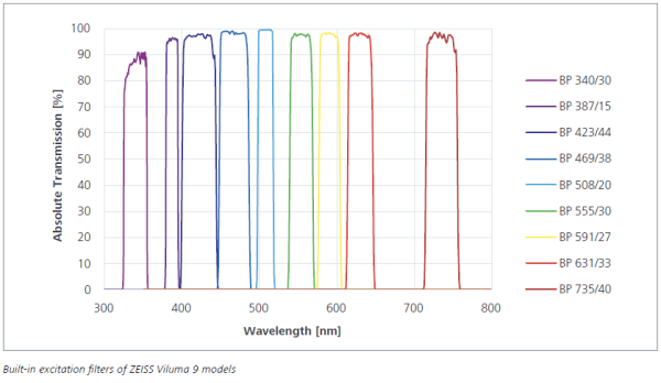 Filtres des LEDs de la source ZEISS Viluma 9